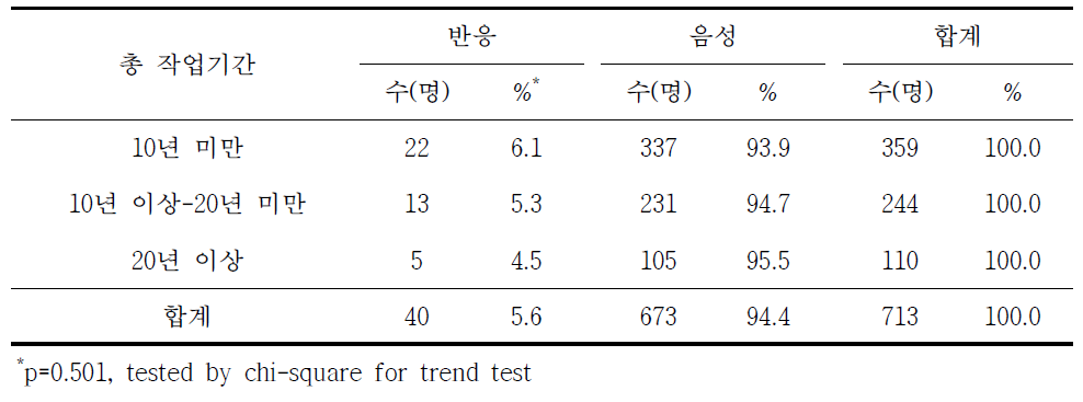 라임병 혈청반응과 총 작업기간별 분석