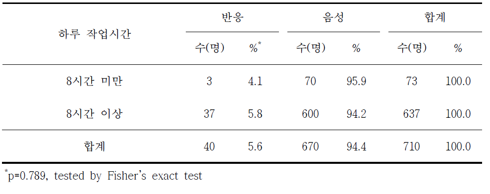 라임병 혈청반응과 하루 작업시간별 분석