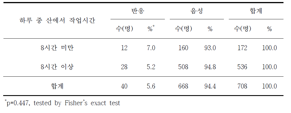 라임병 혈청반응과 하루 중 산에서 작업시간별 분석