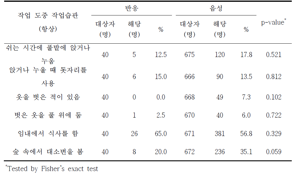 라임병 혈청반응과 작업 도중 작업습관별 분석