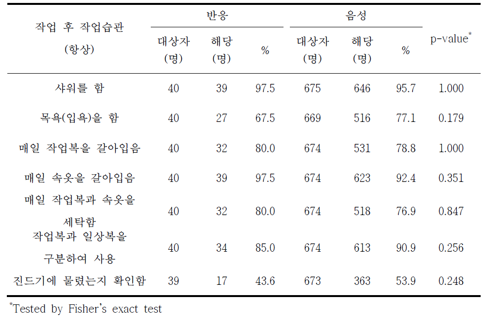 라임병 혈청반응과 작업 후 작업습관별 분석