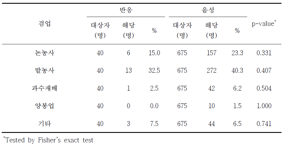 라임병 혈청반응과 겸업별 분석