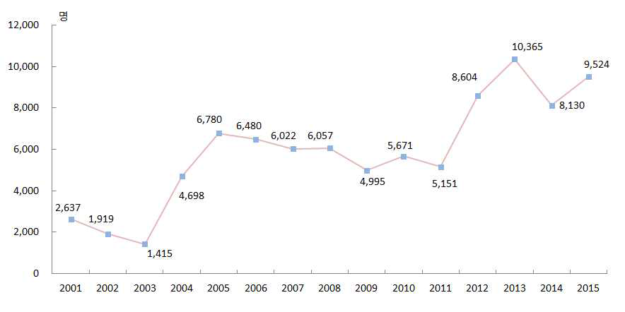 쯔쯔가무시증 연도별 발생현황(2001-2015년)