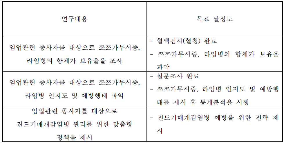 목표 달성도