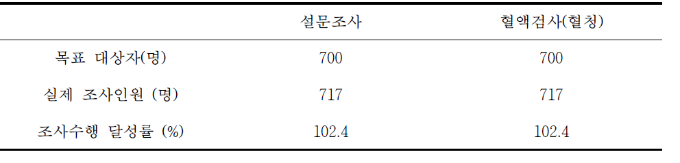 조사수행 달성률