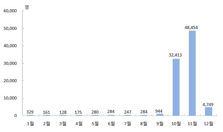 쯔쯔가무시증 월별 발생현황(2001-2015년)