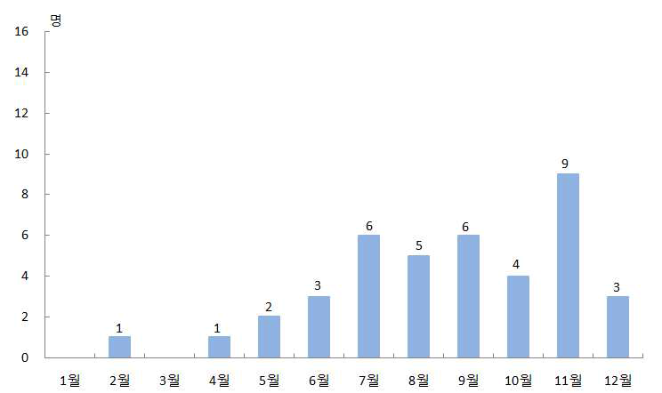 라임병 월별 발생현황(2011-2015년)