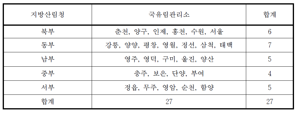 전국 국유림관리소 현황