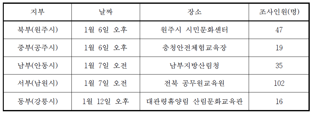 지방산림청 발대식 행사 및 조사인원