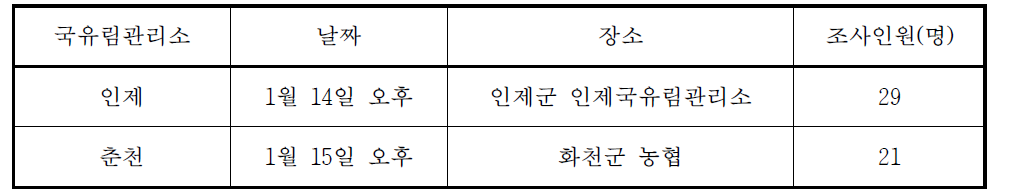 국유림관리소 발대식 행사 및 조사인원