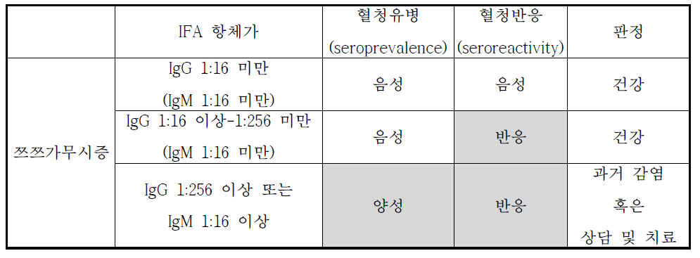 쯔쯔가무시증 진단검사 기준