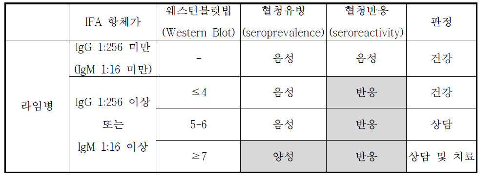 라임병 진단검사 기준