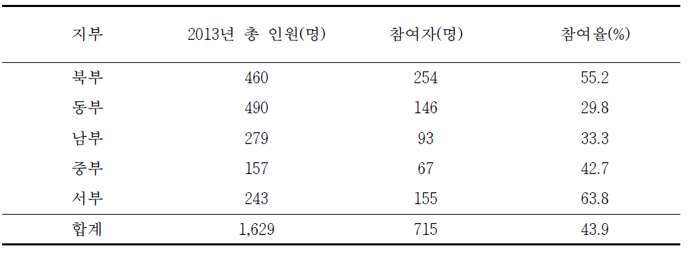 지부별 조사대상자 참여율