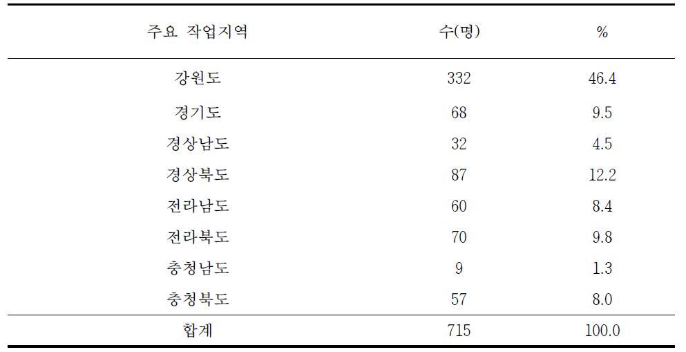 주요 작업지역별 조사대상자 분포