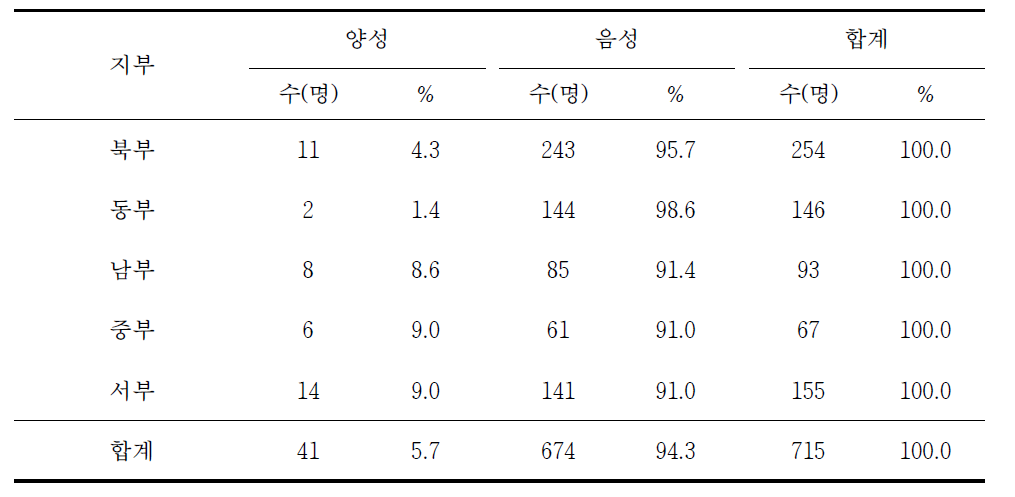 지부별 쯔쯔가무시증 혈청유병률