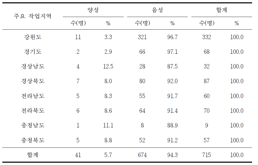 주요 작업지역별 쯔쯔가무시증 혈청유병률