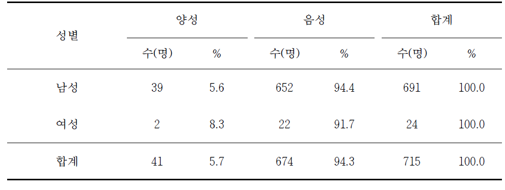 성별 쯔쯔가무시증 혈청유병률