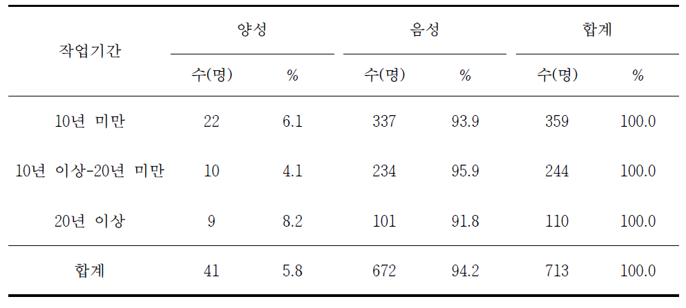 작업기간별 쯔쯔가무시증 혈청유병률