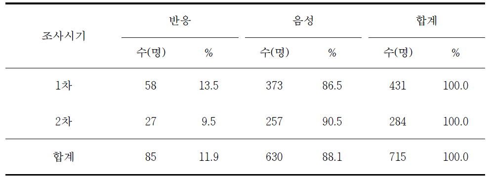 조사시기별 쯔쯔가무시증 혈청반응률