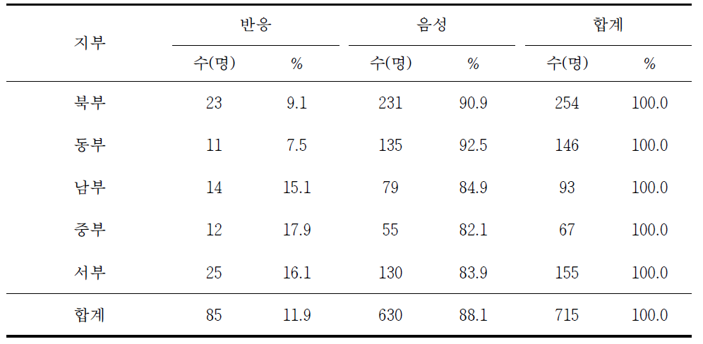 지부별 쯔쯔가무시증 혈청반응률