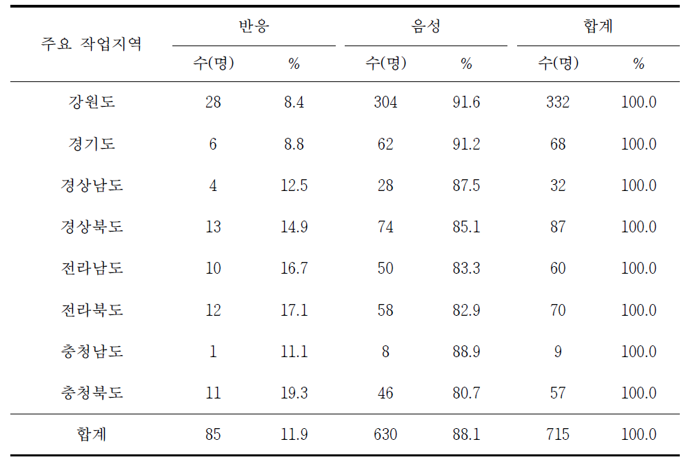 주요 작업지역별 쯔쯔가무시증 혈청반응률