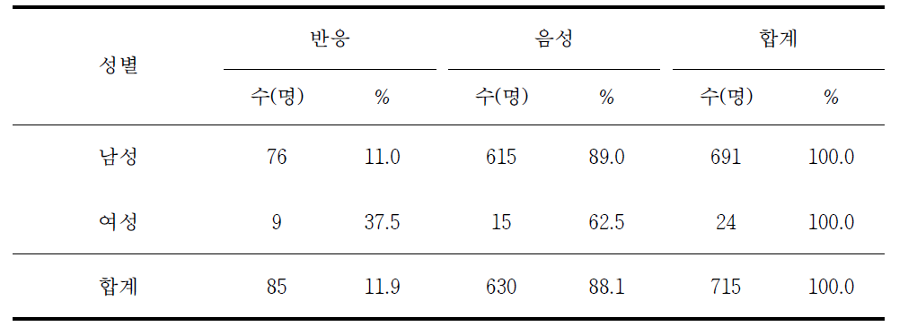 성별 쯔쯔가무시증 혈청반응률