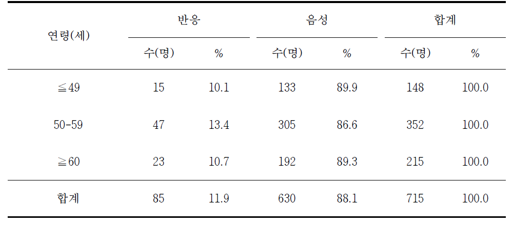 연령별 쯔쯔가무시증 혈청반응률