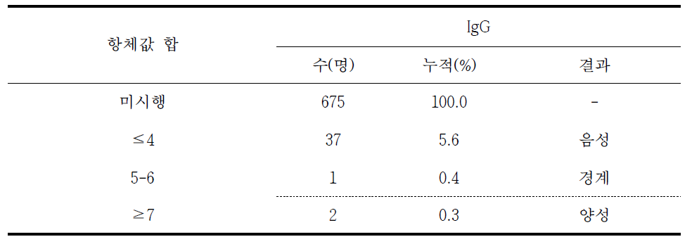 라임병 항체가 검사 결과(Western Blot)