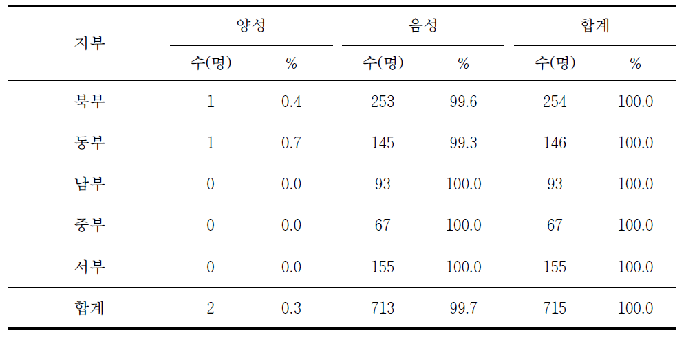 지부별 라임병 혈청유병률