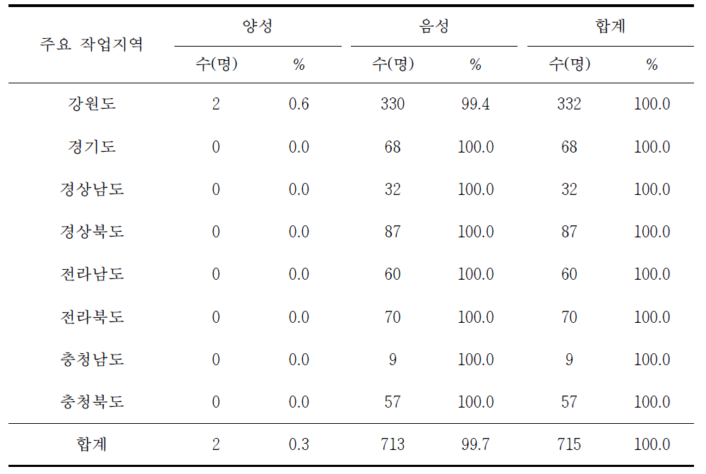 주요 작업지역별 라임병 혈청유병률