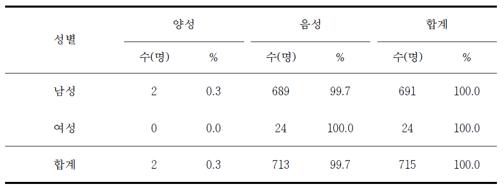 성별 라임병 혈청유병률