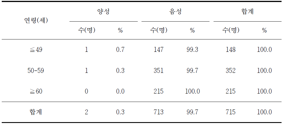 연령별 라임병 혈청유병률