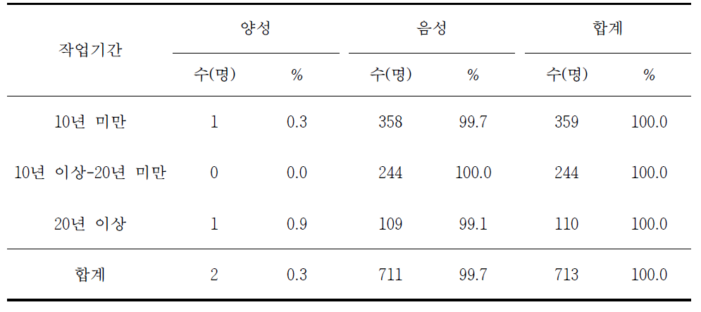 작업기간별 라임병 혈청유병률