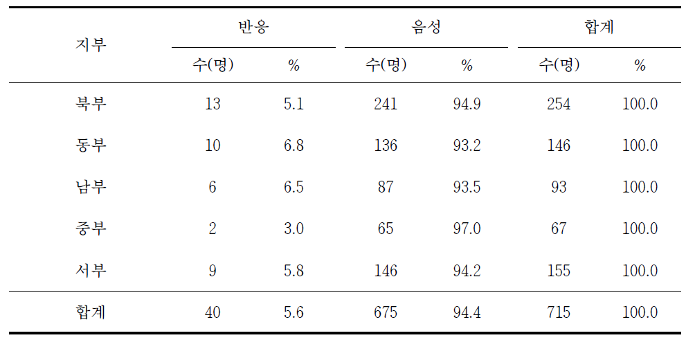 지부별 라임병 혈청반응률