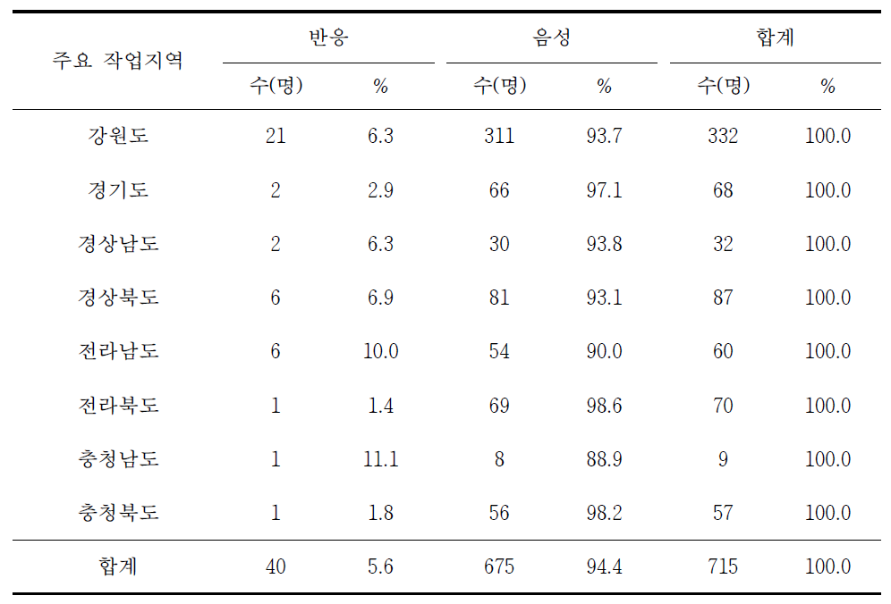 주요 작업지역별 라임병 혈청반응률