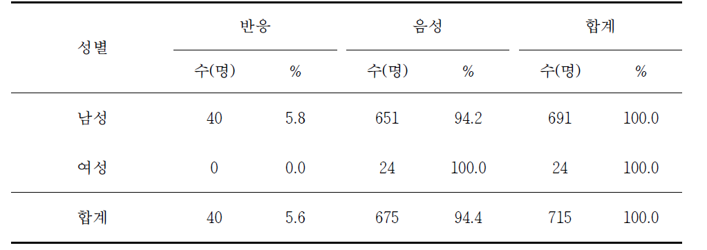 성별 라임병 혈청반응률