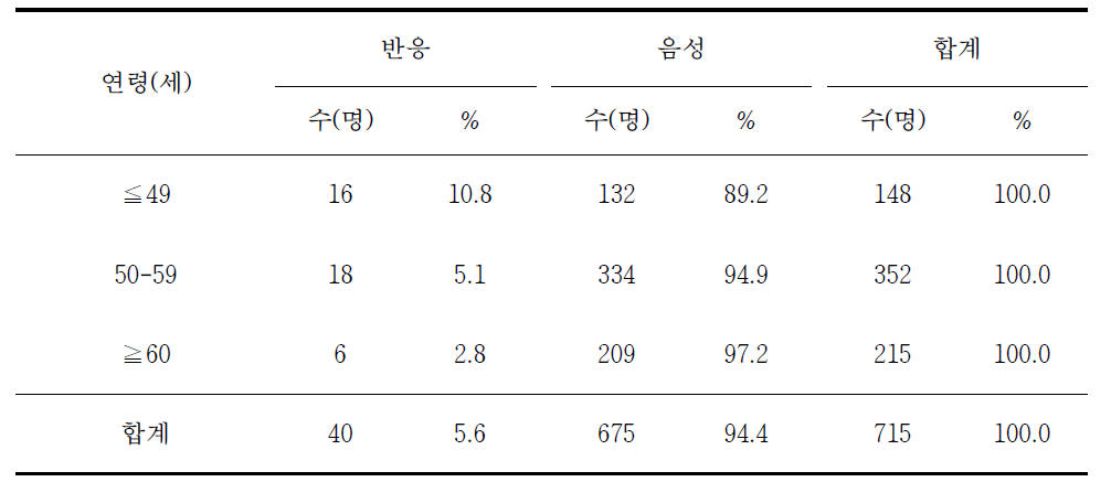 연령별 라임병 혈청반응률