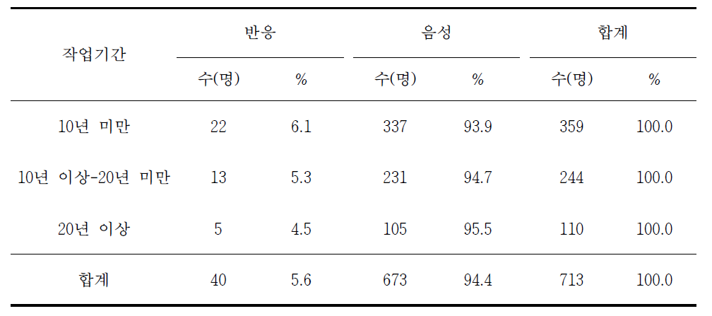 작업기간별 라임병 혈청반응률