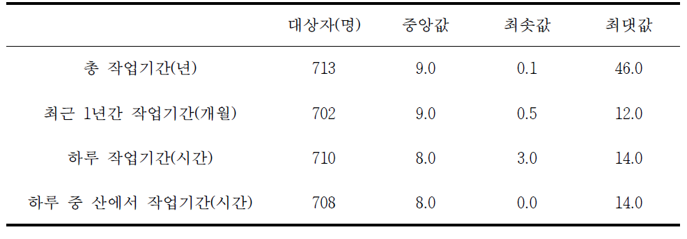 국유림영림단 종사자의 작업기간