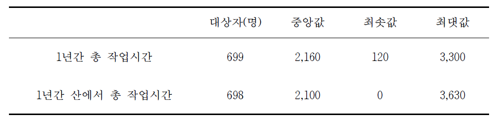 국유림영림단 종사자의 1년간 작업시간