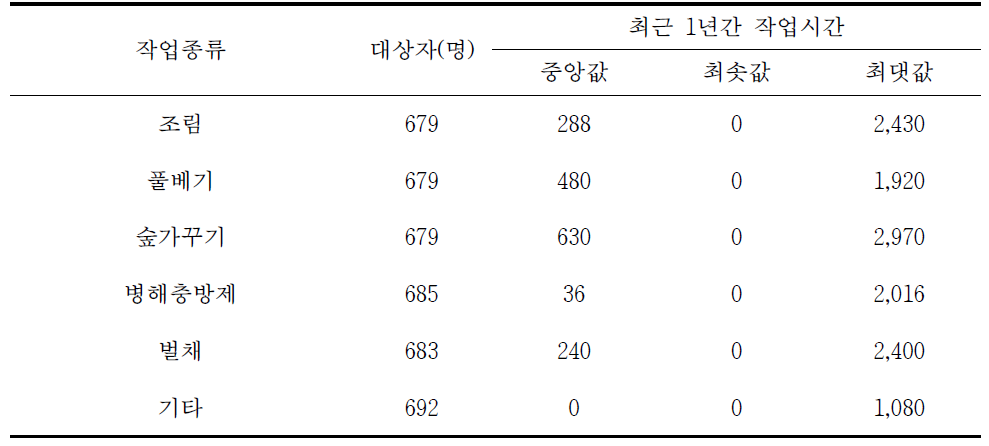 국유림영림단 종사자의 최근 1년간 작업종류별 작업시간