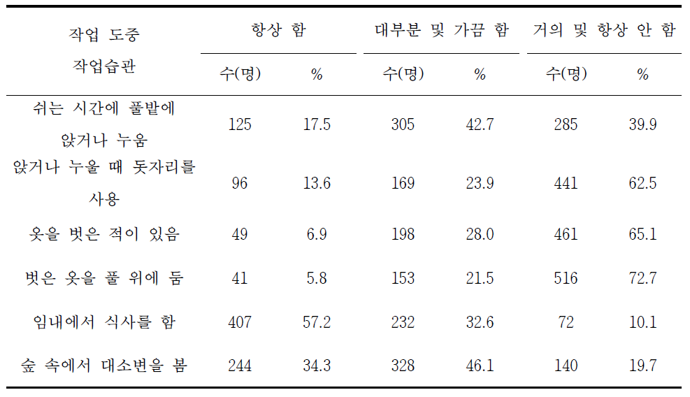 국유림영림단 종사자의 작업 도중 작업습관