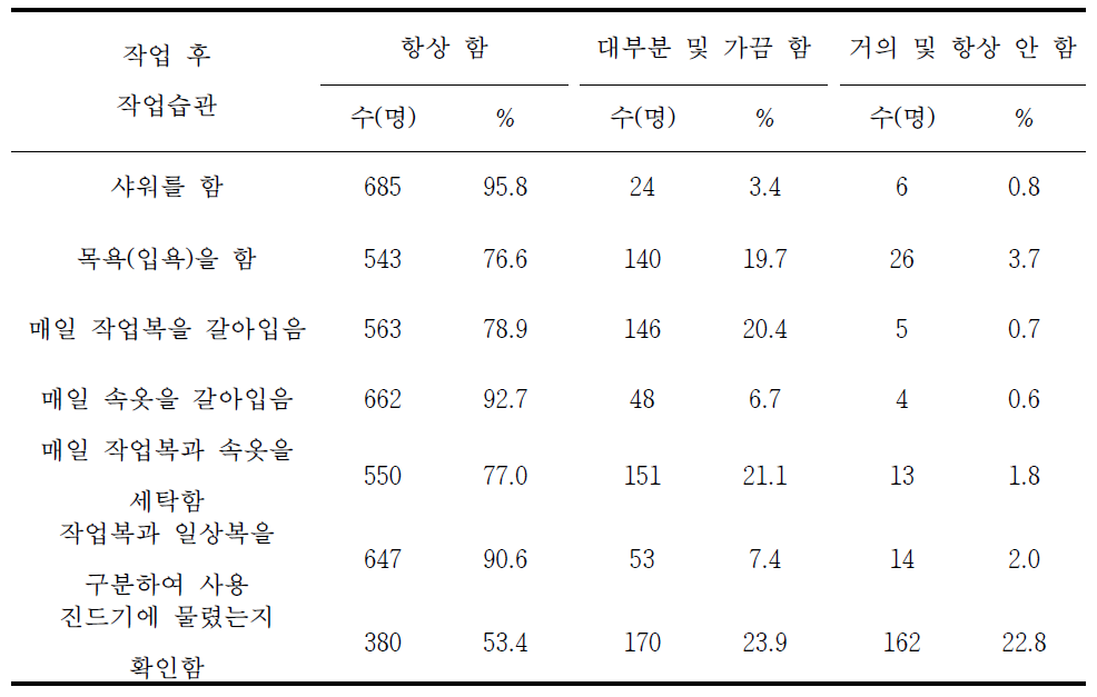 국유림영림단 종사자의 작업 후 작업습관