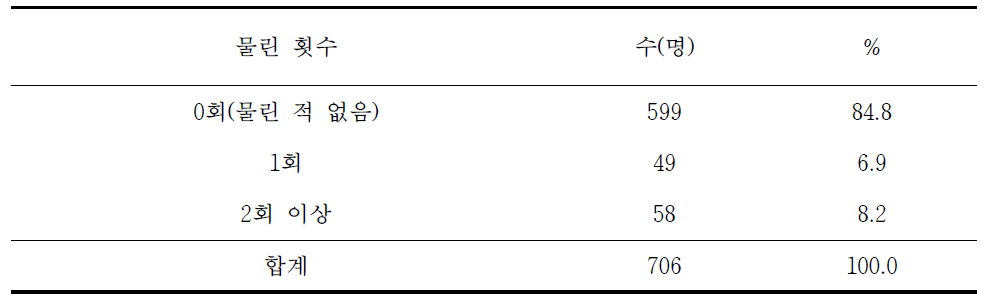 국유림영림단 종사자의 진드기 물린 횟수