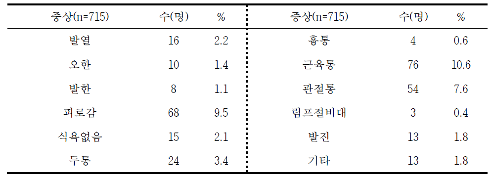 국유림영림단 종사자의 최근 1년간 장기간 지속되거나 치료받은 증상