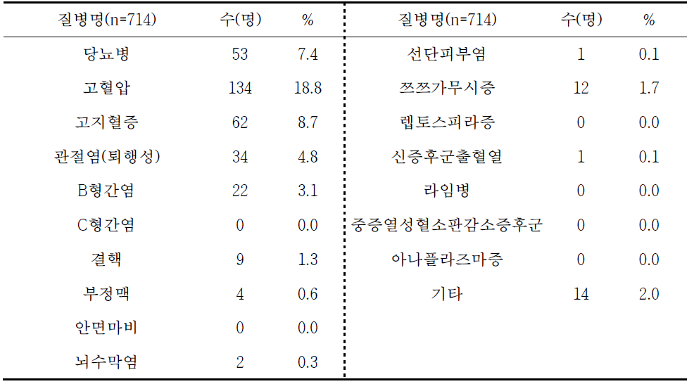 국유림영림단 종사자의 과거력 및 현병력