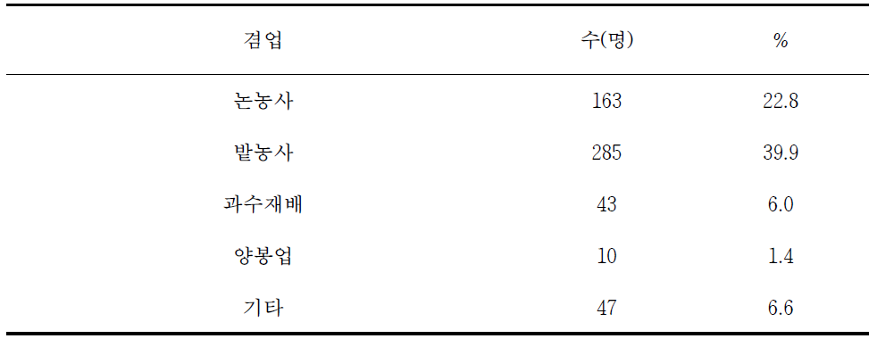 국유림영림단 종사자의 겸업