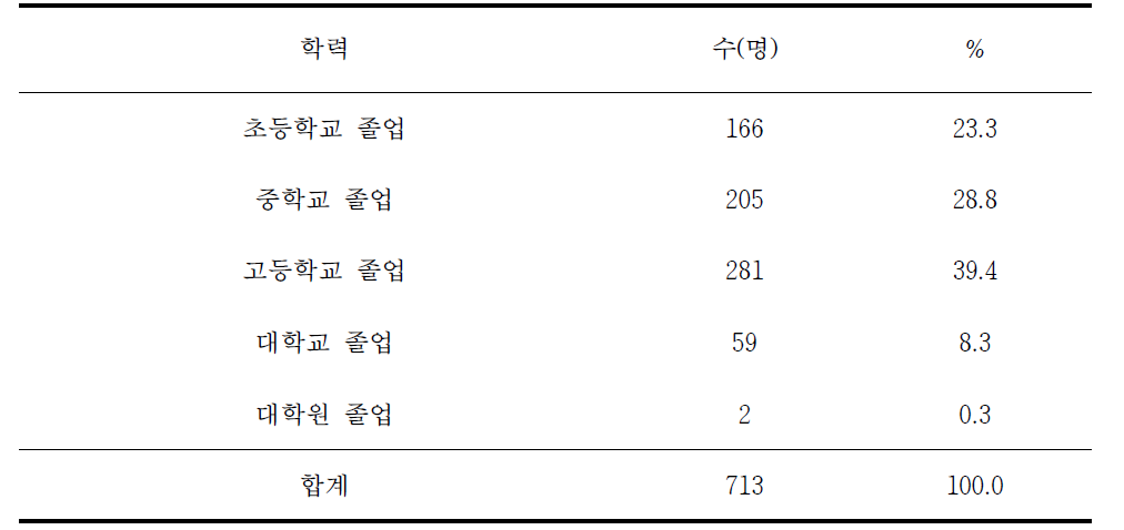 국유림영림단 종사자의 학력