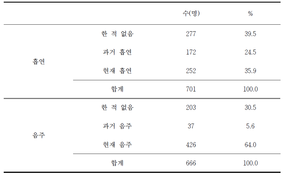 국유림영림단 종사자의 흡연 및 음주