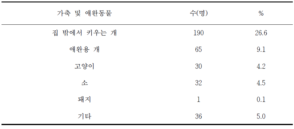 국유림영림단 종사자의 가축 및 애완동물